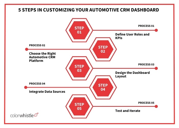 Steps in customizing your Automotive CRM Dashboard- ColorWhistle