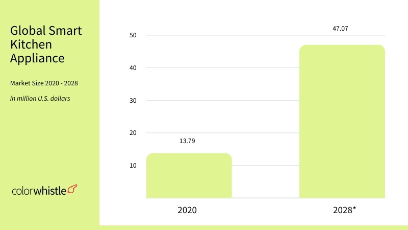 Global Smart Kitchen Appliance Market Size Statistics - ColorWhistle