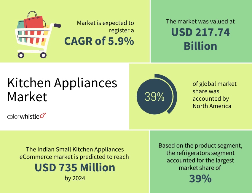 Kitchen Appliances Market Statistics - ColorWhistle