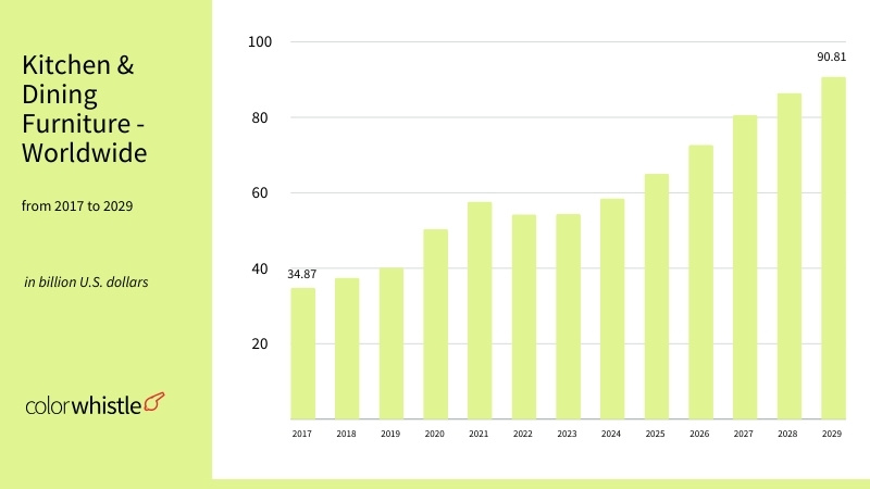 Kitchen & Dining Furniture Statistics Worldwide - ColorWhistle