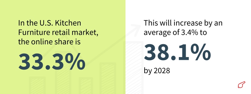 Kitchen Industry Statistics ( U.S. Kitchen Furniture Website Statistics) - ColorWhistle