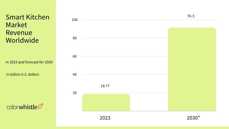 Smart Kitchen Market Revenue Worldwide Statistics - ColorWhistle