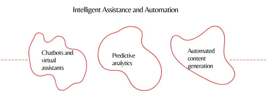 Top UX Design Trends For Automotive Websites In 2024 - Intelligent Assistance and Automation - Colorwhistle