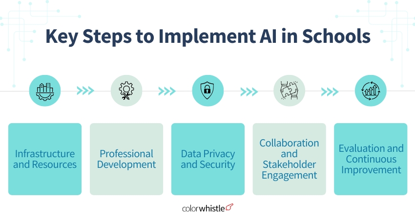 What Will It Take to Implement AI in Schools (Key Steps to Implement) - ColorWhistle