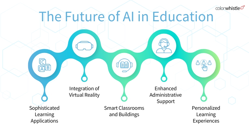 What Will It Take to Implement AI in Schools (The Future of AI in Education) - ColorWhistle