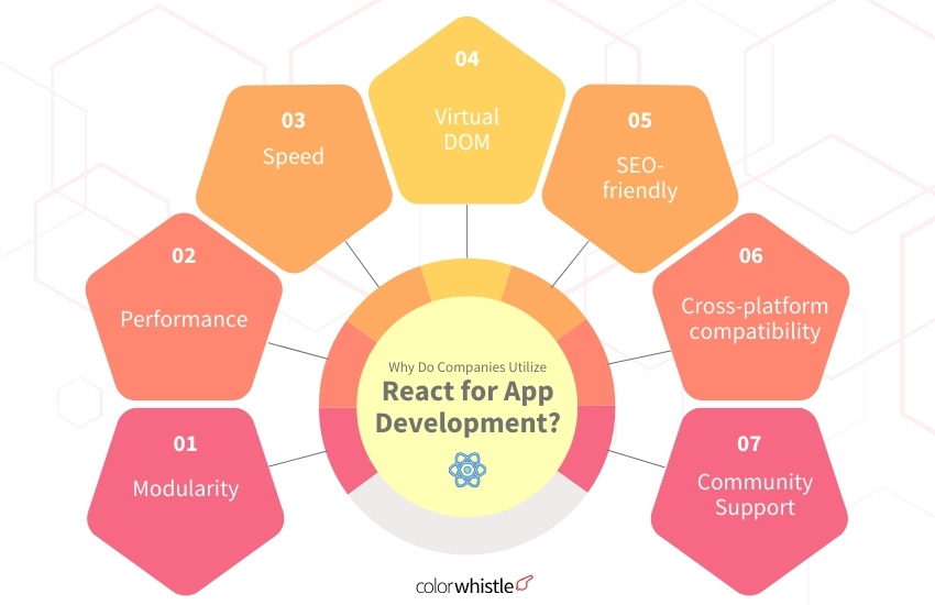 Why Do Companies Utilize React for App Development (best practices) - ColorWhistle