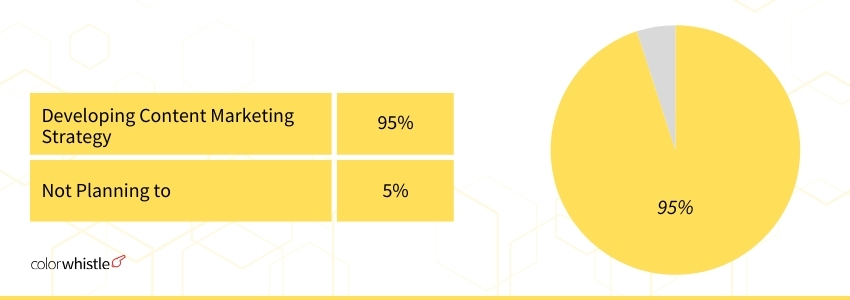 Content Marketing Statistics (four) - ColorWhistle