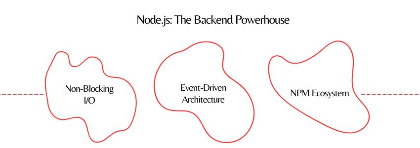 Reasons Why React.Js And Node.Js Are The Future Of Full-Stack Development - Node.JS - ColorWhistle