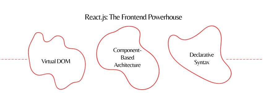 Reasons Why React.Js And Node.Js Are The Future Of Full-Stack Development - React.JS - ColorWhistle
