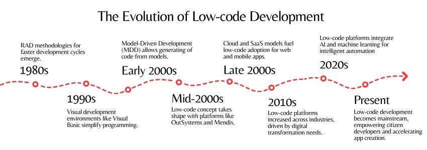 The Evolution of Low-code Development - ColorWhistle