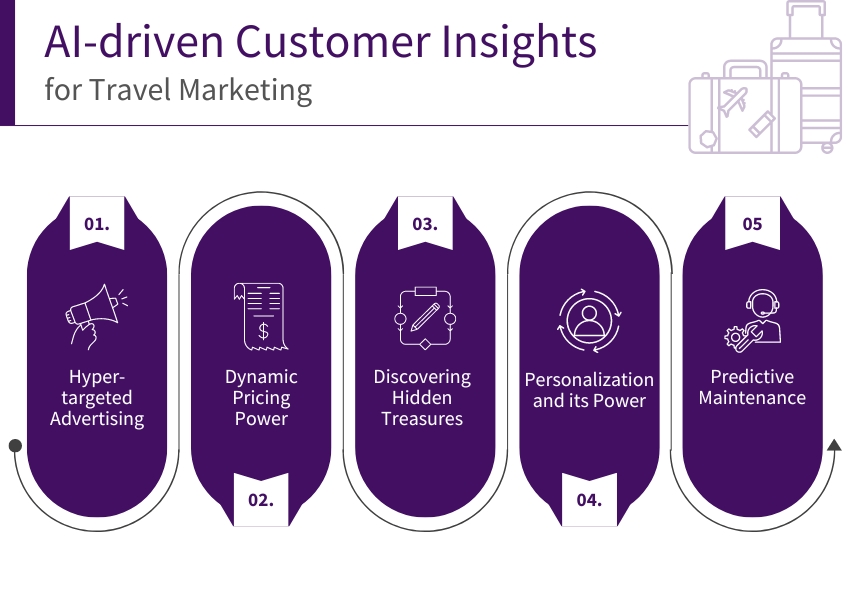 Travel Marketing with AI-driven Customer Insights (Customer Insights) - ColorWhistle