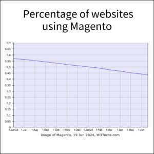 How to Migrate from Magento to Shopify Plus_ ( Percentage of websites using Magento) - ColorWhistle