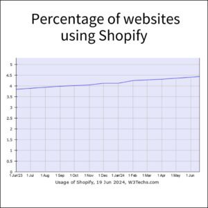 How to Migrate from Magento to Shopify Plus_ - ( Percentage of websites using Spotify) - ColorWhistle