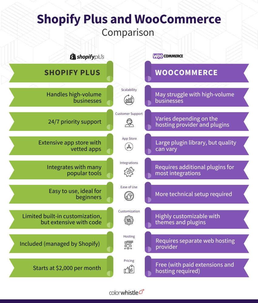 Migrate from WooCommerce to Shopify Plus in 6 Steps (Shopify Plus and WooCommerce Comparison ) - ColorWhist