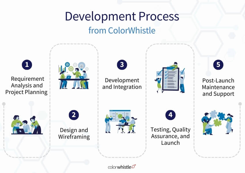 The Development Process Partnering with ColorWhistle - The Website Development Company