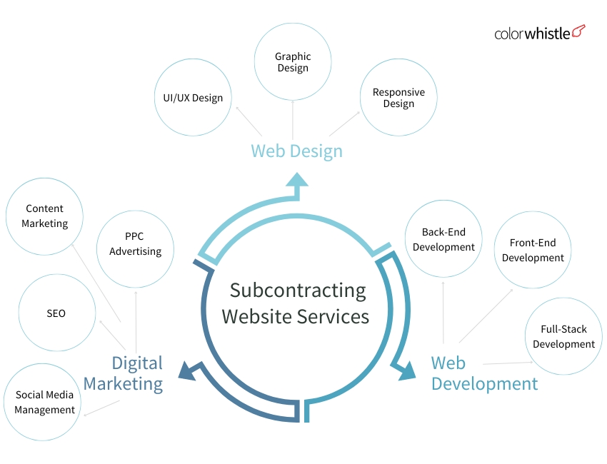 Subcontracting website services - ColorWhistle