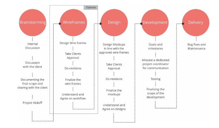 10 Questions to Ask Before Subcontracting Your Website Services (process flow) - ColorWhistle