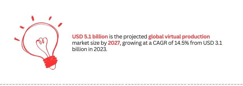 Latest Video Production Technologies - Virtual production market stat - Go Force - Colorwhistle