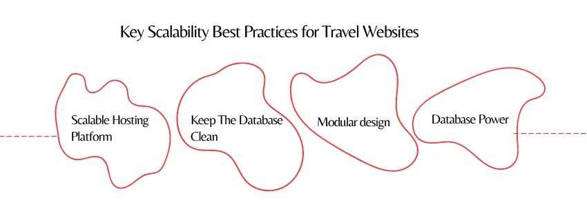 Mobile Optimization & Scalability Secrets - Key Scalability Best Practices for Travel Websites - ColorWhistle