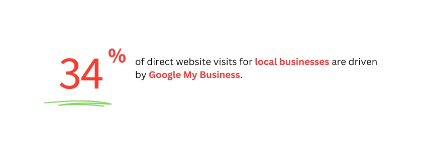 Optimizing Your Automotive Website For Mobile Users - Google my business stat - Colorwhistle