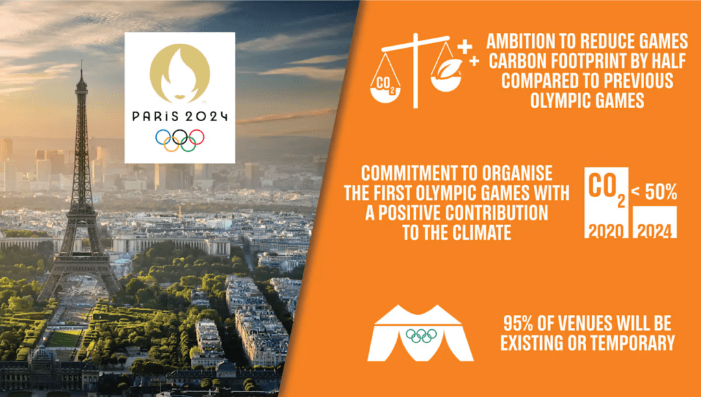 Sustainability and Green Marketing in the Olympics 2024 (Renewable Powers) - ColorWhistle