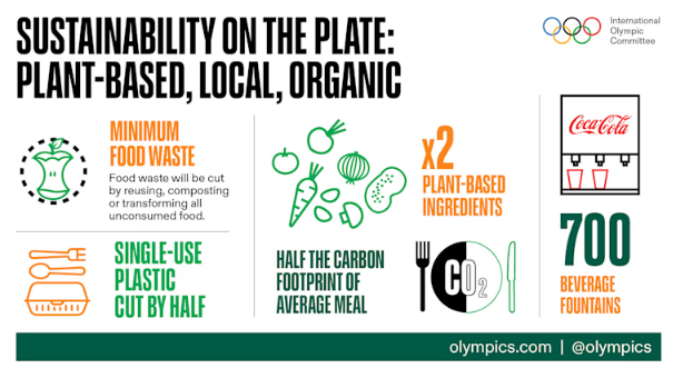 Sustainability and Green Marketing in the Olympics 2024 (Waste to Win) - ColorWhistle