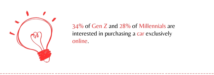 The Rise Of Online Car Buying How ECommerce Is Revolutionizing The Automotive Industry - Stat 3 - Colorwhistle