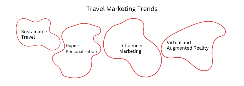 A Casual Look Into Travel Marketing Trends of 2024 - ColorWhistle