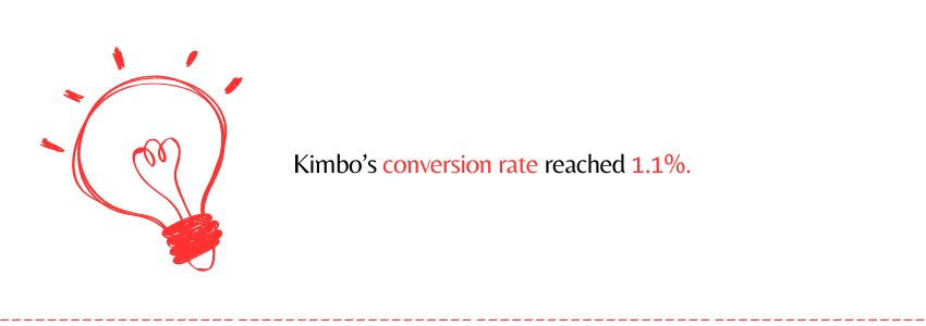 The Impact of Shopify Plus on Kimbo’s Online Growth (Conversion Rate Statistics) - ColorWhistle