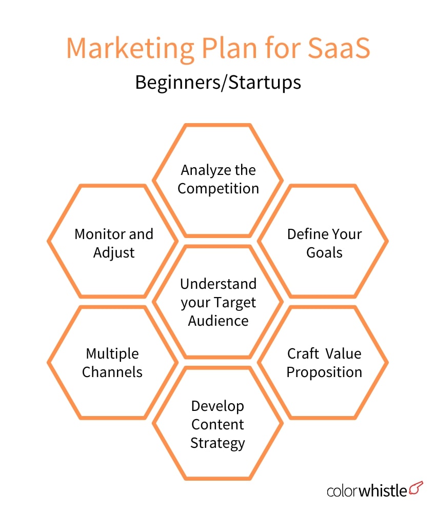 Marketing Plan for SaaS BeginnersStartups - ColorWhistle