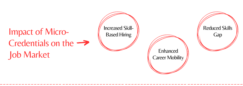 The Rise of Micro-credentials A New Way to Validate Skills (The Impact of Micro-Credentials on the Job Market) - ColorWhistle