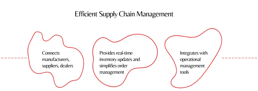 Why APIs In The Automotive Industry - Efficient Supply Chain Management - Colorwhistle