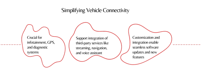 Why APIs In The Automotive Industry - Simplifying Vehicle Connectivity - Colorwhistle