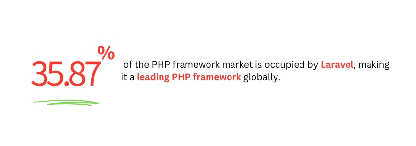 WordPress vs Laravel Choosing the Right Platform for Your Automotive(35.87 percentage of PHP frame work is occupied by Laravel) - Colorwhistle