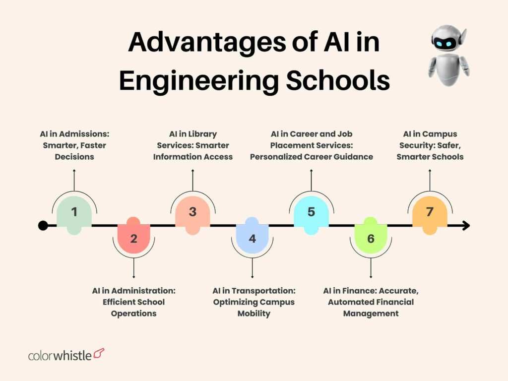 Benefits of AI in engineering schools - ColorWhistle