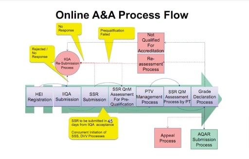 NAAC Accreditation Guide Our Understandings of NAAC for Higher Education (NAAC Process flow) - ColorWhistle