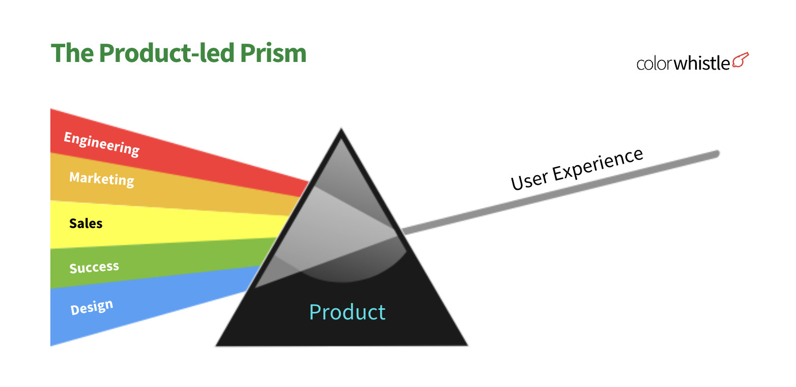 An Introduction to Product-Led Growth (PLG) for SaaS Companies - (The Product Led Prism) - ColorWhistle