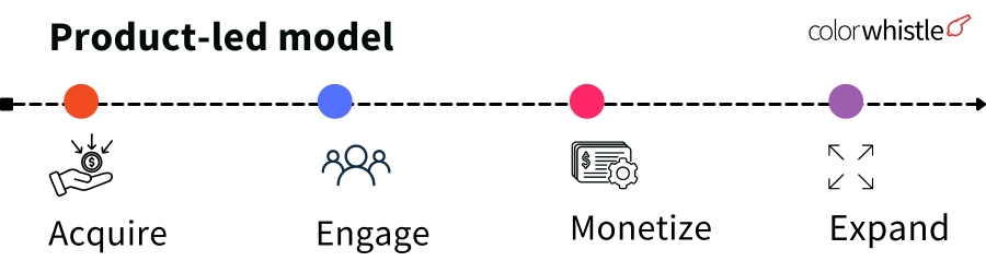 An Introduction to Product-Led Growth (PLG) for SaaS Companies(how does product led growth work)ColorWhistle