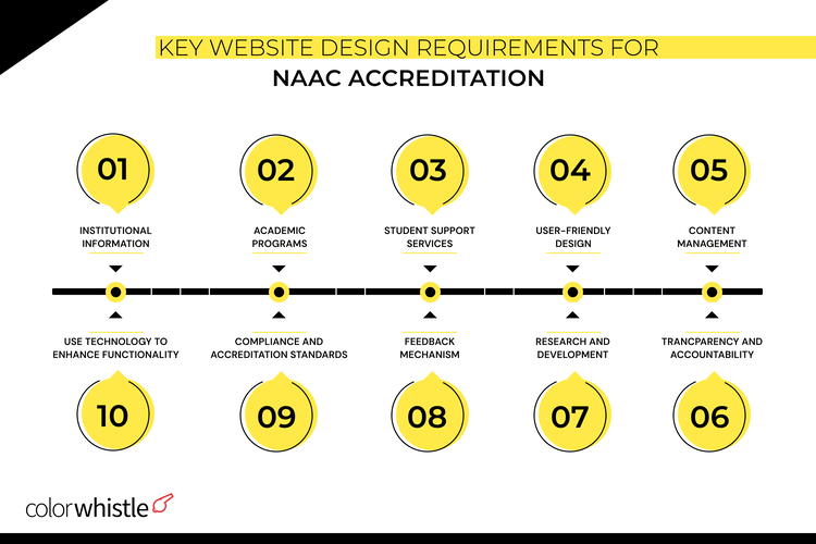 Key Website design Requirements for NAAC Accreditation - ColorWhistle