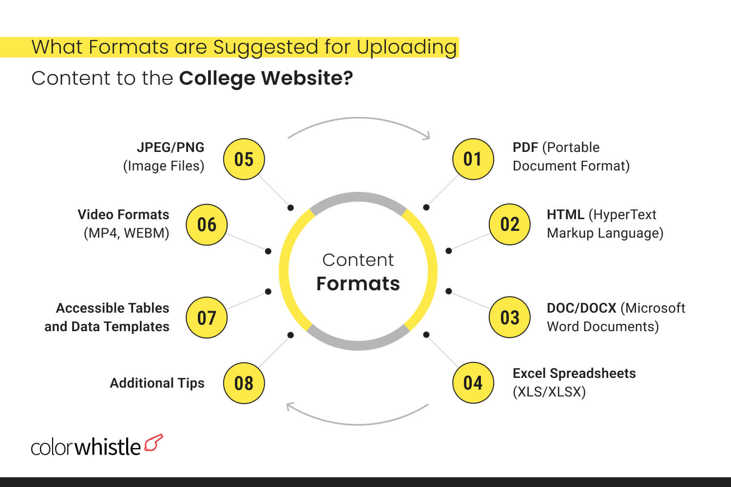 Suggested formats for uploading content to college Website - ColorWhistle 