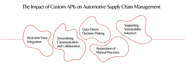 The Impact of Custom APIs on Automotive Supply Chain Management - Colorwhistle.jpg