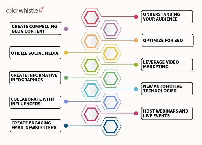 Digital Transformation In The Automotive Industry ( Content Marketing Strategies for Automotive Businesses) - ColorWhistle