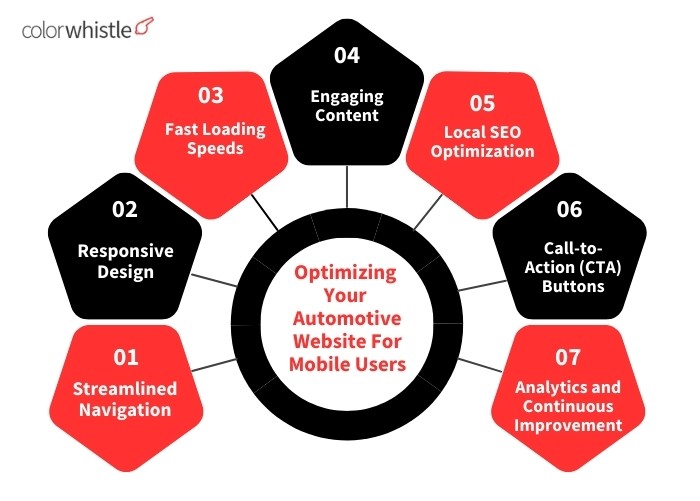 Digital Transformation In The Automotive Industry (Automotive Website Mobile Optimization) - ColorWhistle