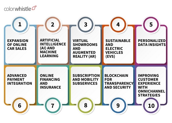 Digital Transformation In The Automotive Industry (Key Trends in Automotive E-Commerce)  - ColorWhistle
