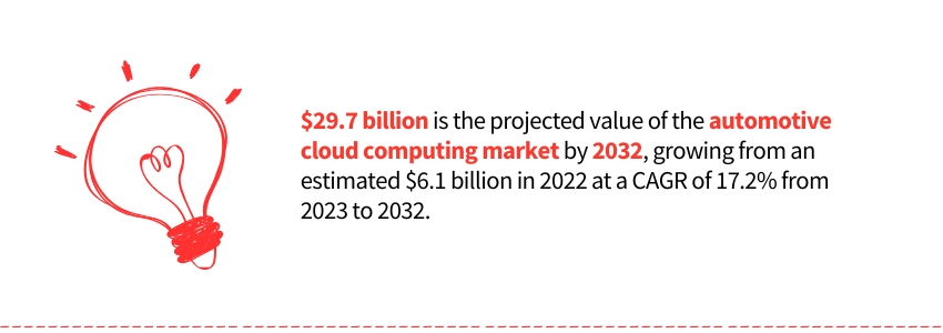 Cloud Computing in the Automotive Sector - (Global Cloud Computing Market 2032 Statistics) - ColorWhistle