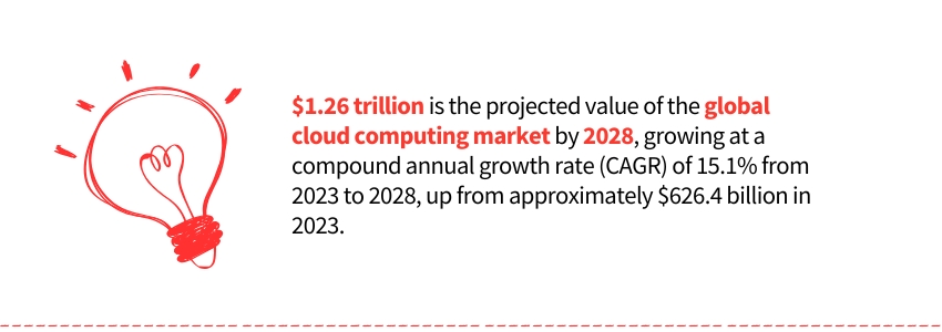 Cloud Computing in the Automotive Sector - (Global Cloud Computing Market 2028 Statistics) -ColorWhistle