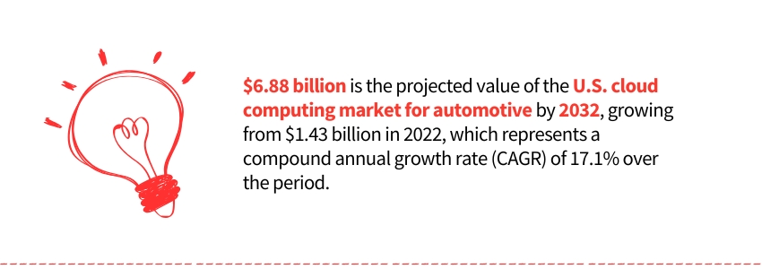 Cloud Computing in the Automotive Sector - (US cloud computing market 20232 Statistics)- ColorWhistle