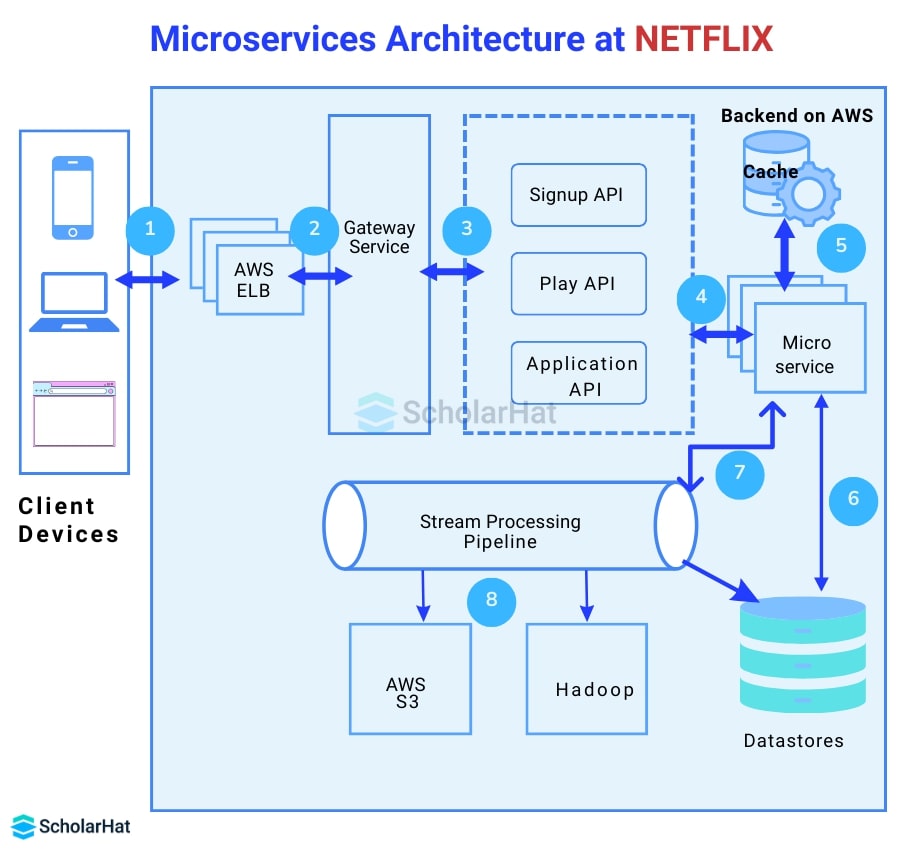 Benefits of Microservices in Educational Technology (Microservices Architecture of Netflix) - ColorWhistle