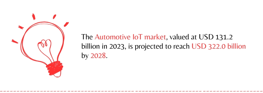 Integrating IoT with Automotive SaaS - (Automotive IoT Market Statistics) - ColorWhistle