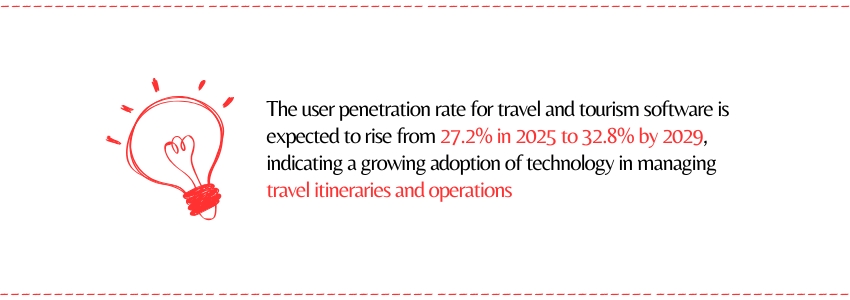 Itinerary Builder Software vs Tour Management Software (Travel Software Statistics) - ColorWhistle